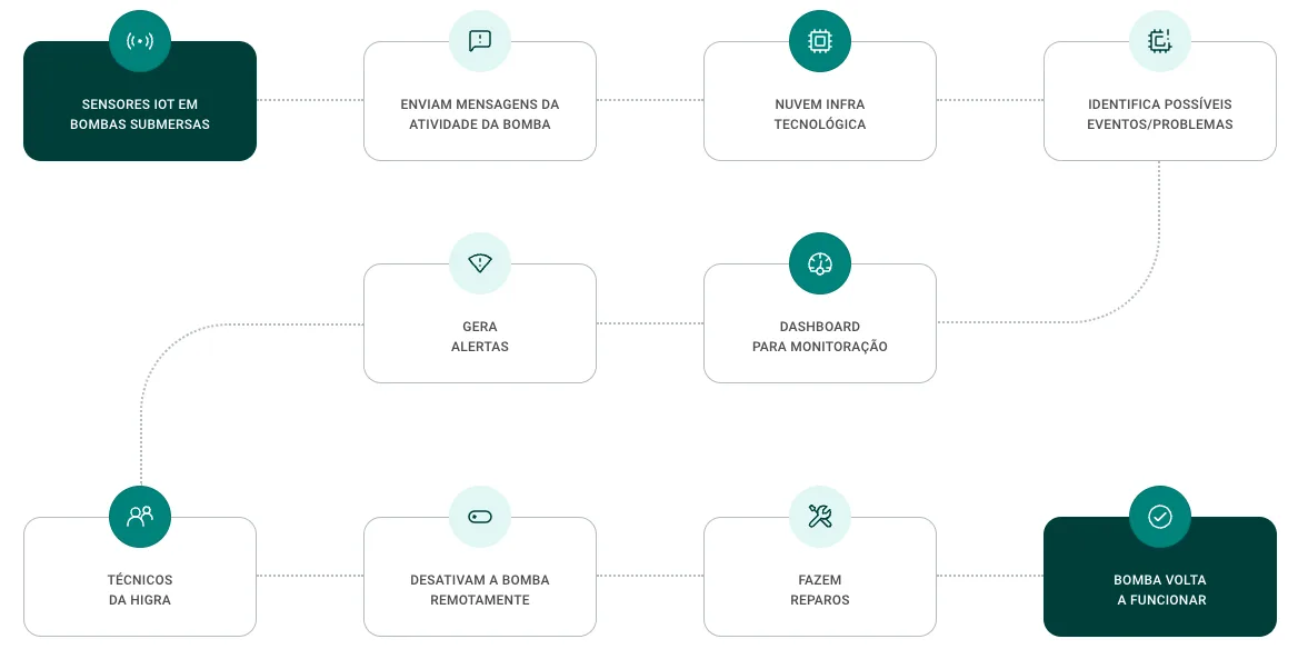 https://paipe.com/wp-content/uploads/2024/10/fluxo-monitoramento-bombas-iot-higra.webp